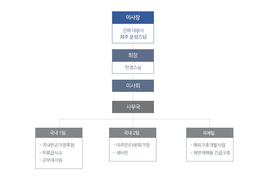 조직현황